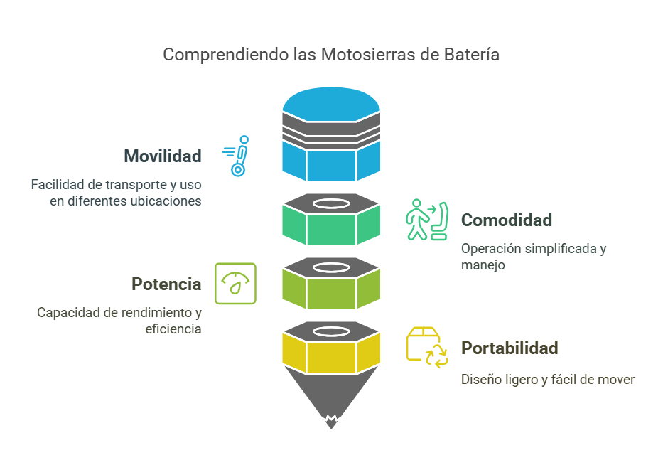 Guía para Elegir la Motosierra Ideal